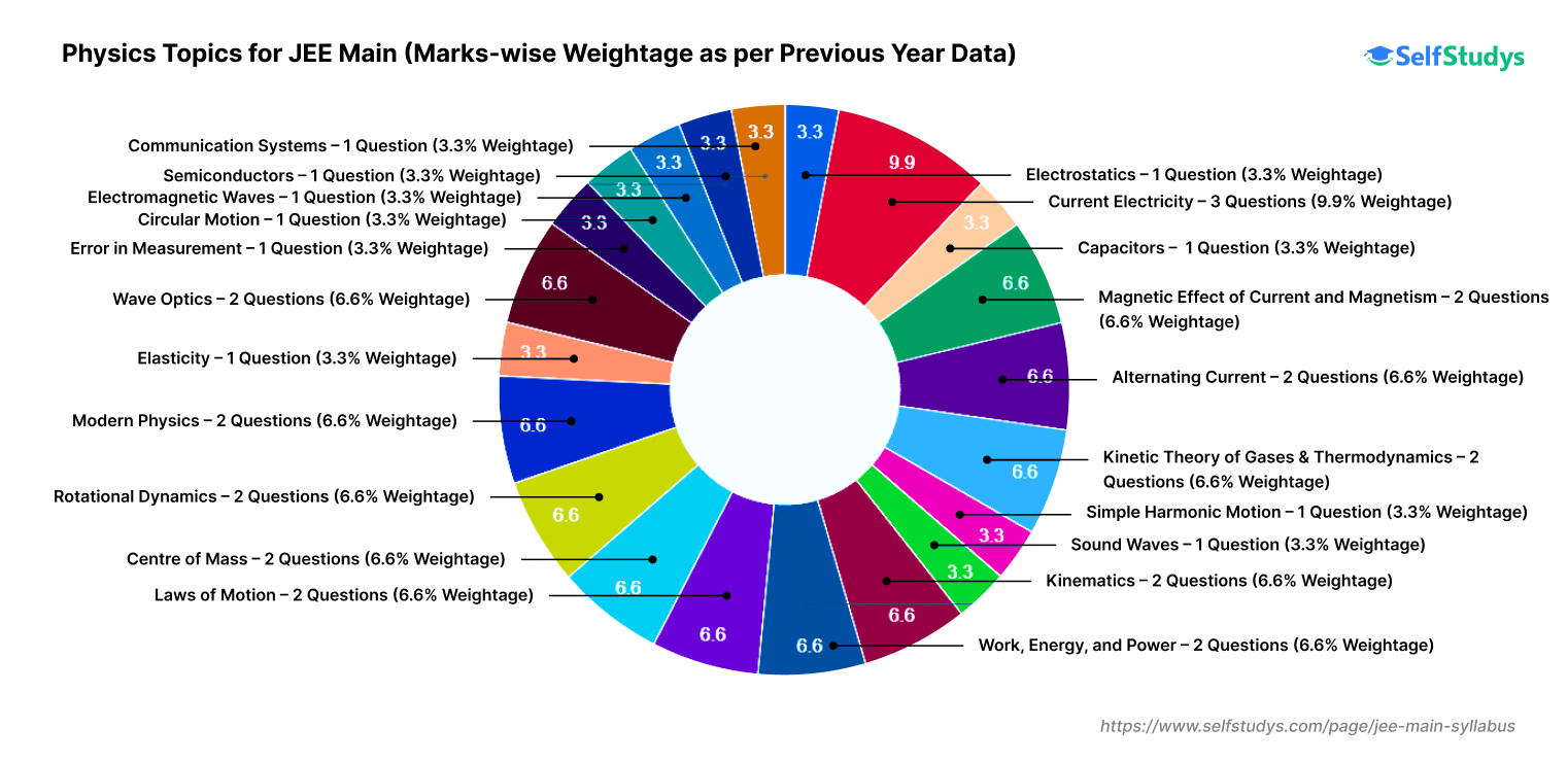 JEE Main Syllabus, JEE Main Syllabus 2024, JEE Main 2024 Syllabus, JEE Main Syllabus PDF, JEE Main Syllabus 2024 PDF, JEE Main 2024 Syllabus PDF, JEE Main Physics Syllabus, JEE Main Chemistry Syllabus, JEE Main Maths Syllabus