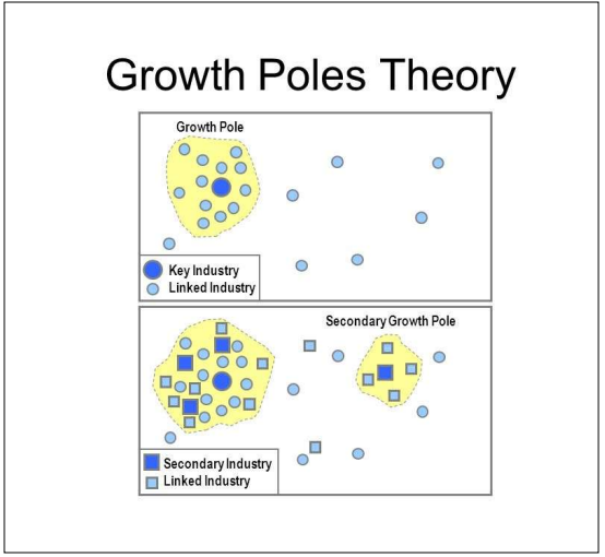 Growth Poles Theory The Geography Of Transport Systems, 55 OFF