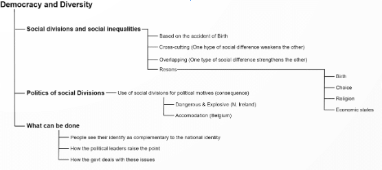 Mind Map of Class 10 Social Science