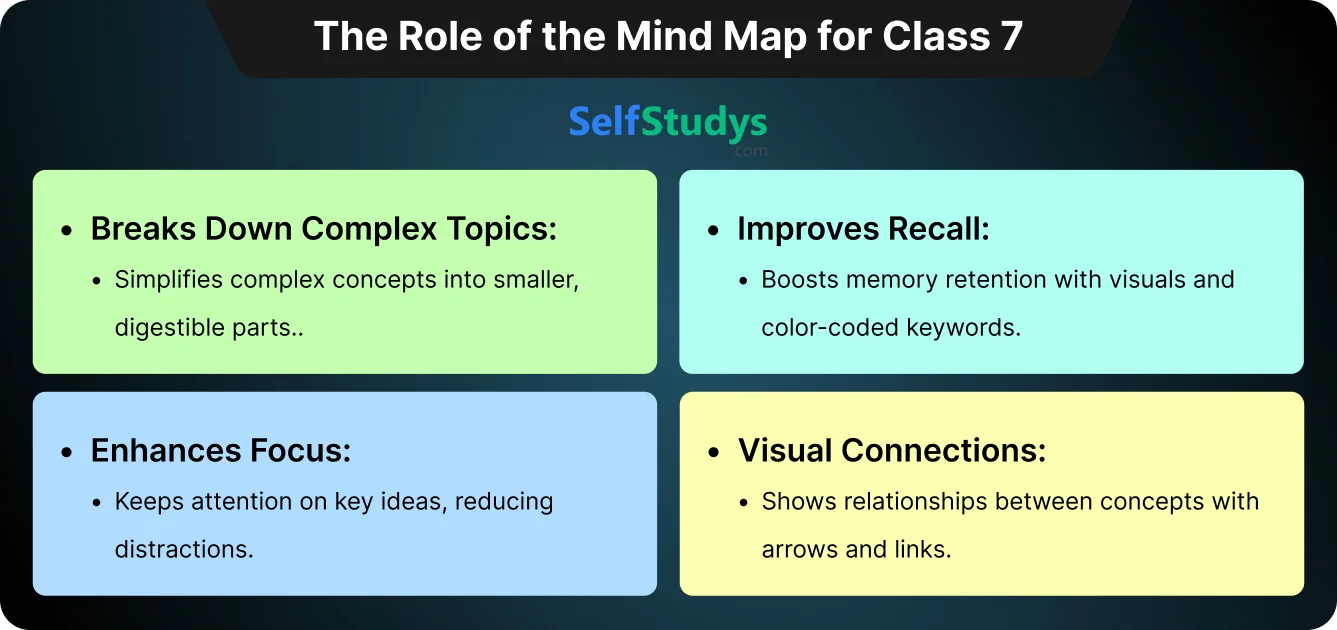 mind map of Waste Water Story class 7