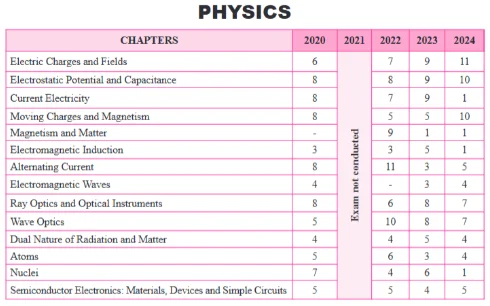 CBSE Class 12 Competency Based Questions Answers