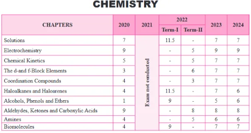 Cbse competency based questions for class 12