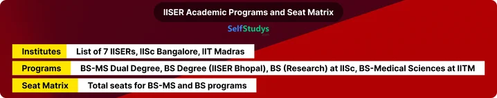 IISER Mock Test