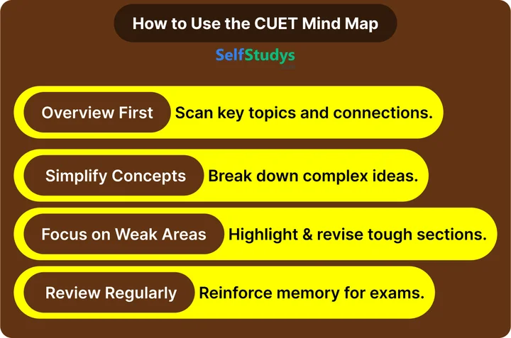 Human Reproduction mind map for CUET