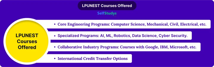 LPUNEST exam question papers