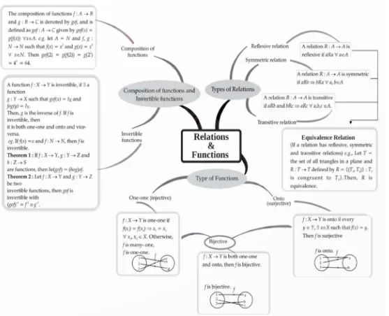 CUET Maths Mind Maps