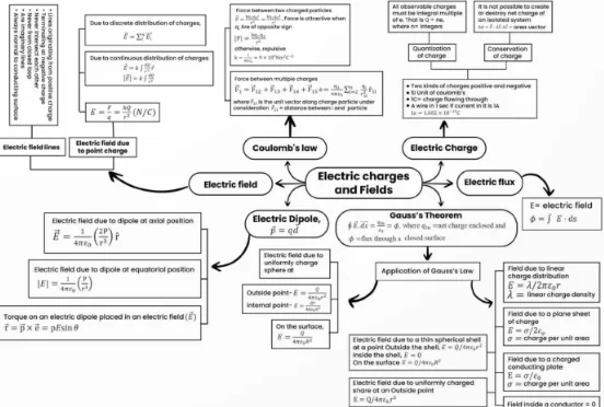 CUET Physics Mind Maps