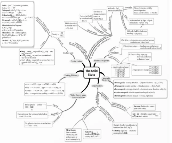 CUET Chemistry Mind Maps