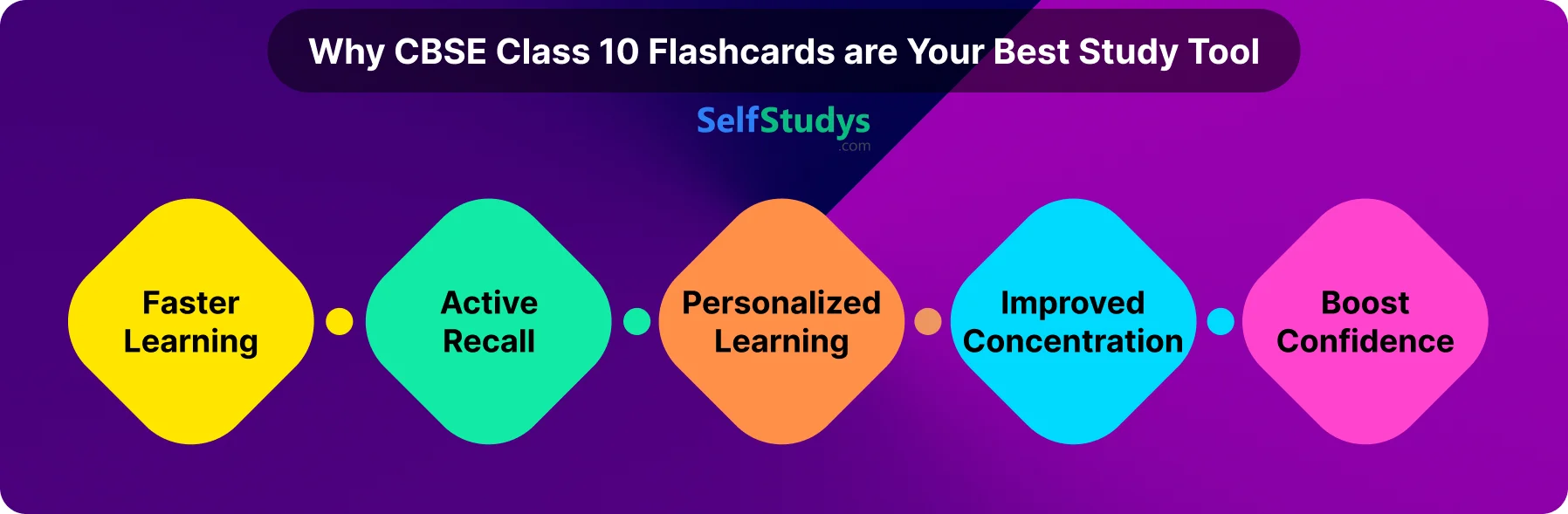 CBSE class 10 Maths flashcards