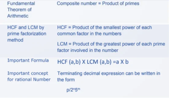 Real Numbers Formulas for Class 10 Maths