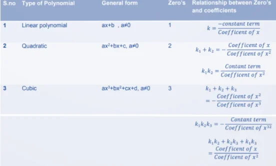 Polynomial Expressions Formulas for Class 10 Maths
