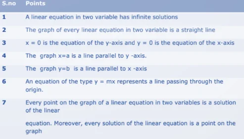 Linear Equations in Two Variables Formulas for Class 10 Maths