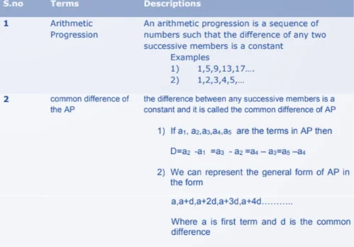 Arithmetic Progression Formulas for Class 10 Maths
