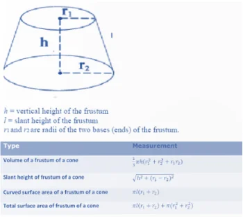 Surface area and Volume Formulas for Class 10 Maths