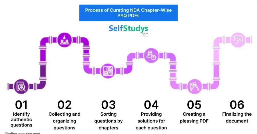 previous year chapter wise NDA question paper