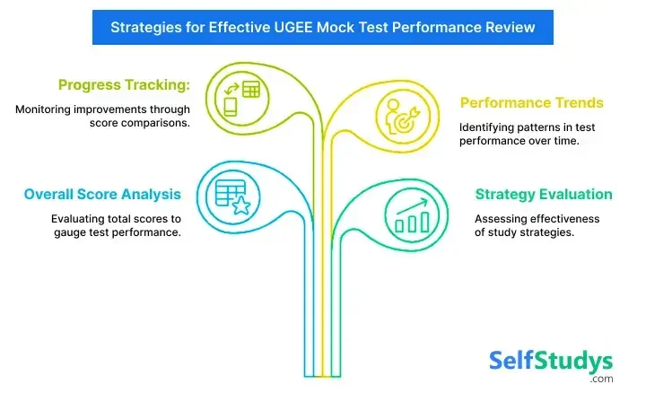 UGEE mock test