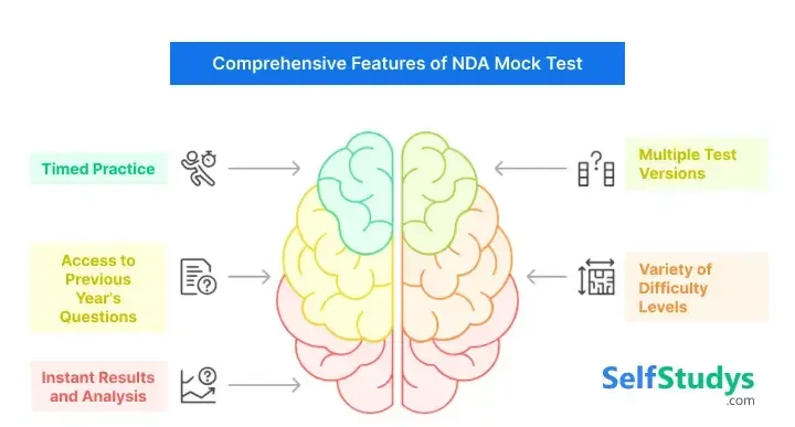 NDA Maths Online Mock Test