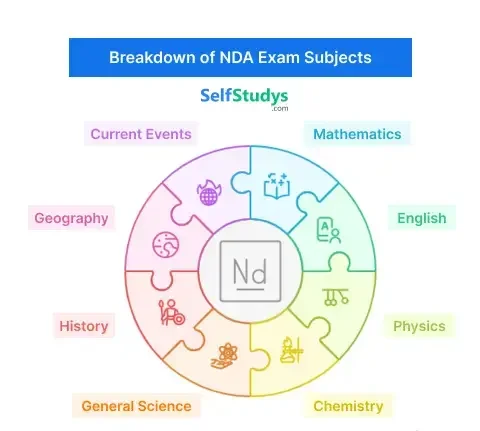  NDA chapter-wise practice test online