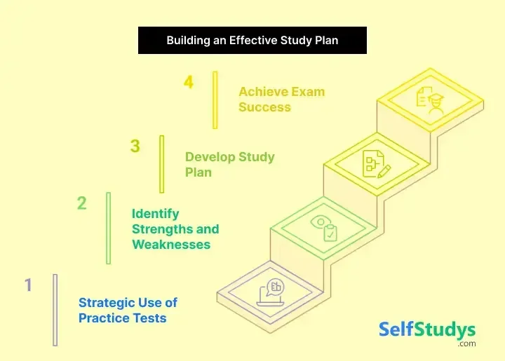 NDA GAT Practice Test