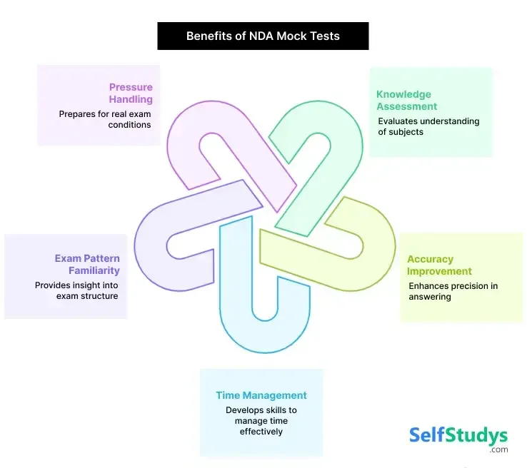 Free Online Mock Test for NDA