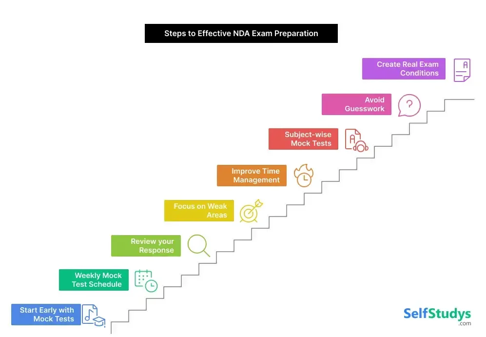 NDA Mock Test Online Free