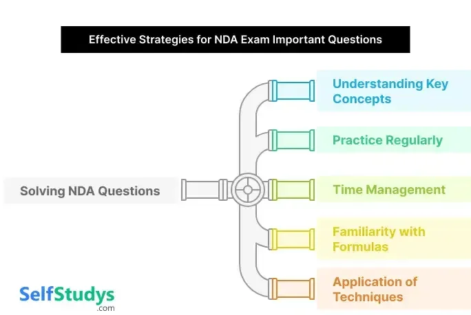 Permutation and Combination Important Questions For NDA