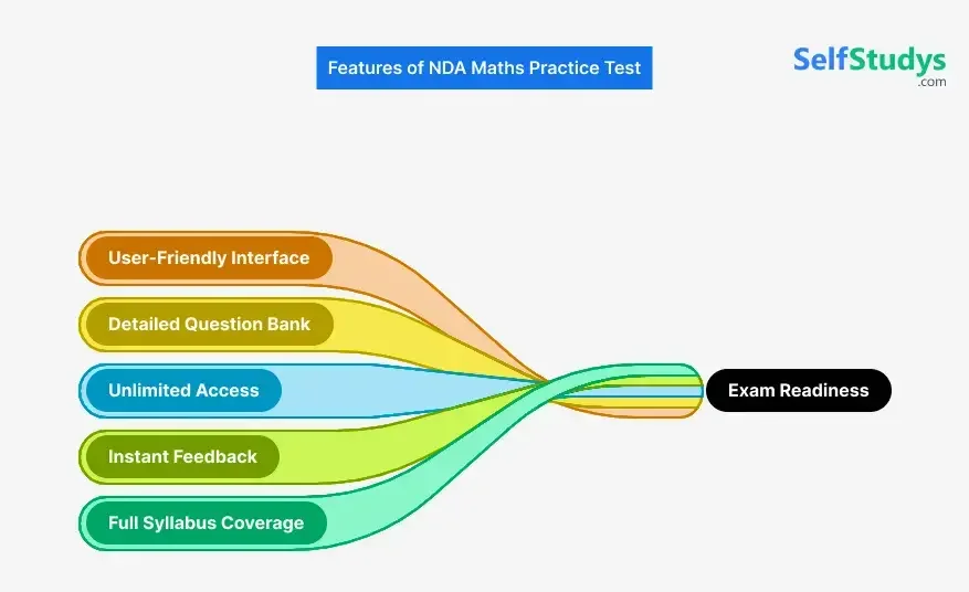 NDA Maths practice test