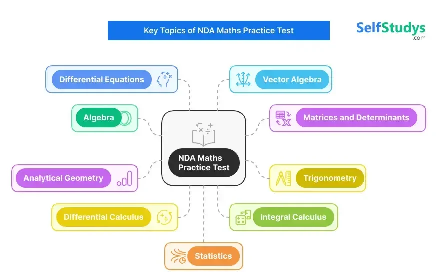NDA Maths practice test with answers
