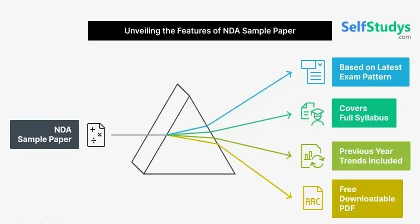 NDA GAT Sample Paper Set - 2