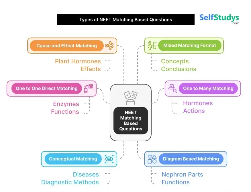 NEET matching-based practice questions