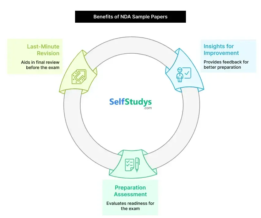 NDA entrance exam sample paper PDF