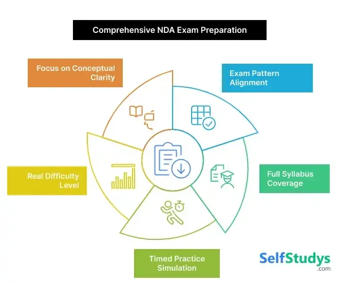 NDA sample paper 2025