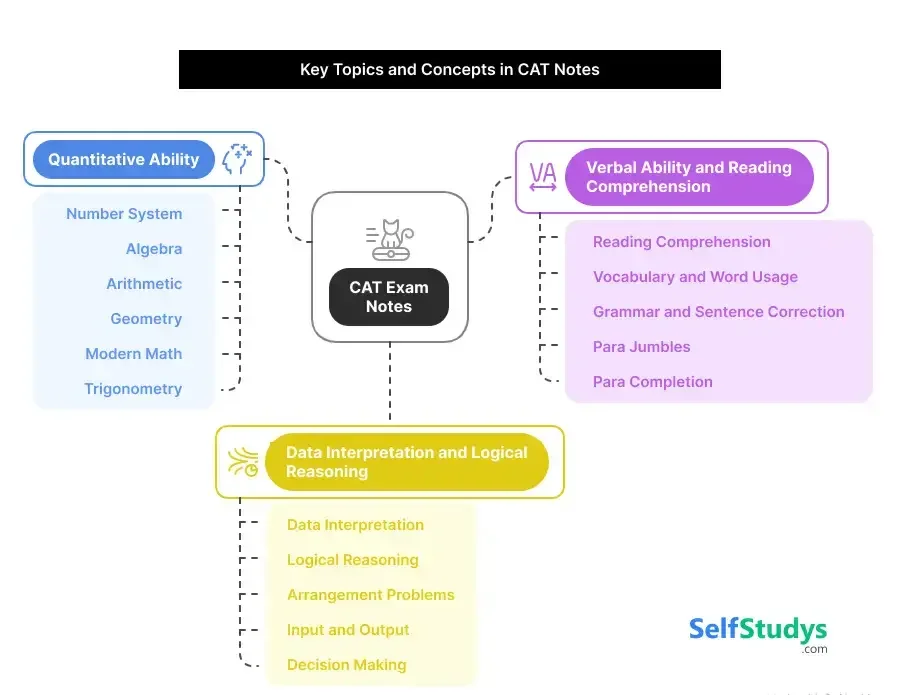 CAT notes PDF