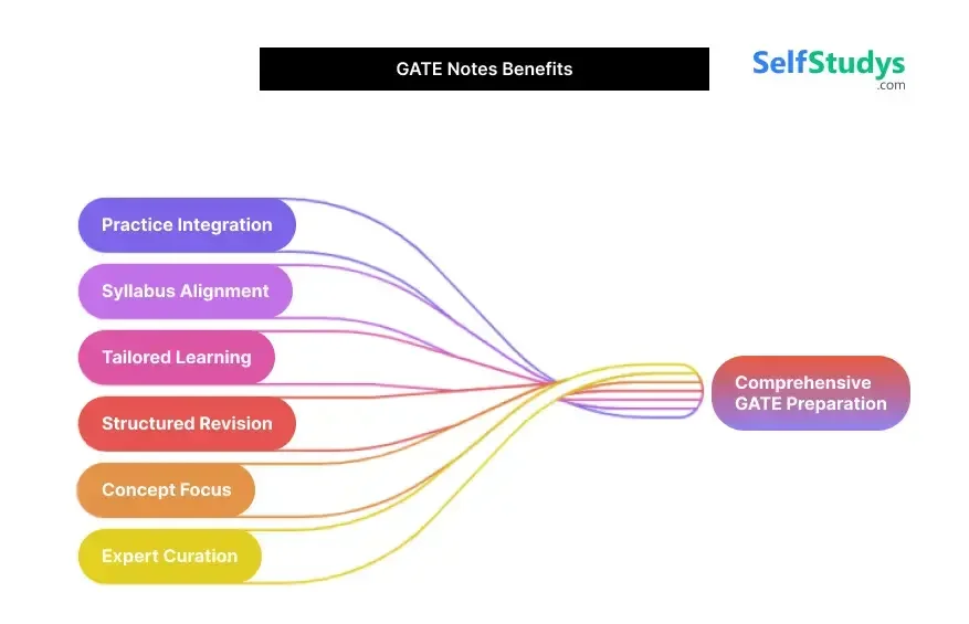 GATE notes