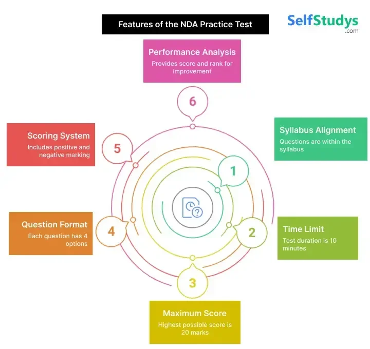 NDA Simplification & Approximation practice test