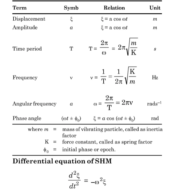 Physics formula sheet class 12​