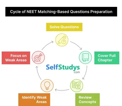 NEET Molecular Basis of Inheritance matching-based questions PDF