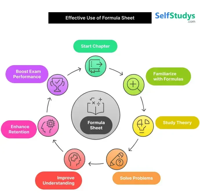 Friction formula​s