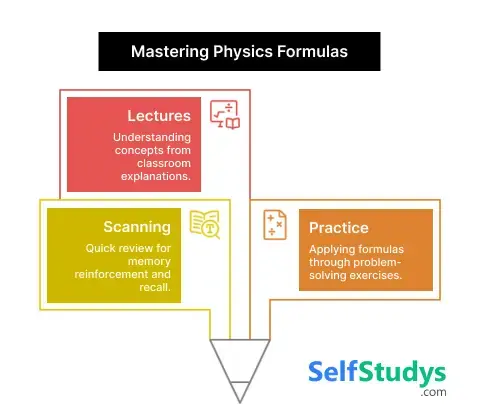 Physics formula sheet class 12​