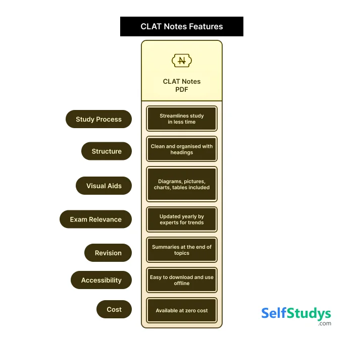 CLAT Polity notes