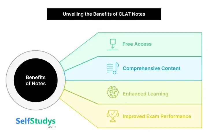 CLAT exam preparation notes​