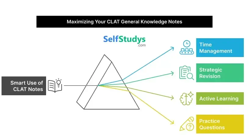 CLAT General Knowledge notes PDF download
