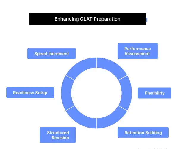CLAT chapter-wise practice test online