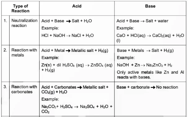 Acids, Bases and Salts