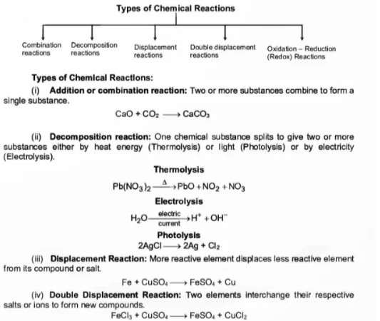 Chemical Reactions and Equations