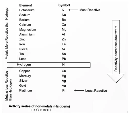 Metals and Non-Metals