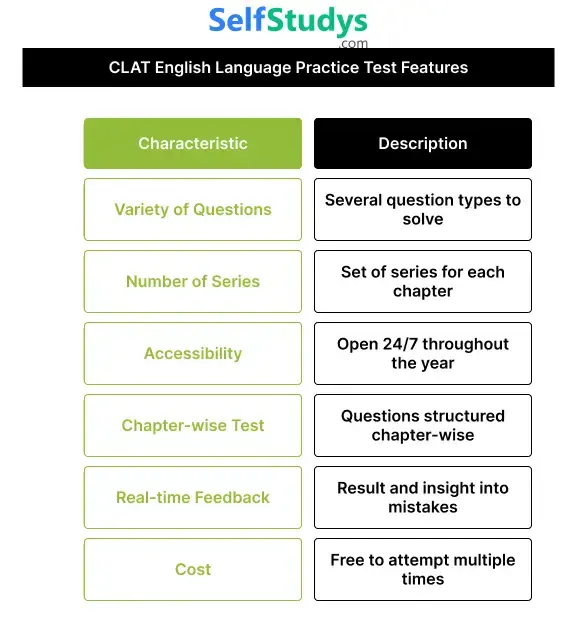CLAT English Language practice test
