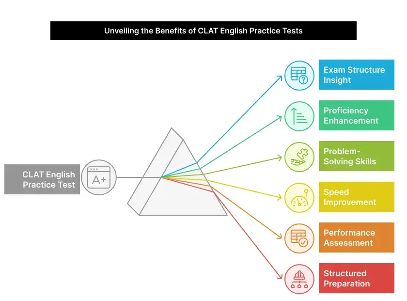 CLAT English Language practice test online