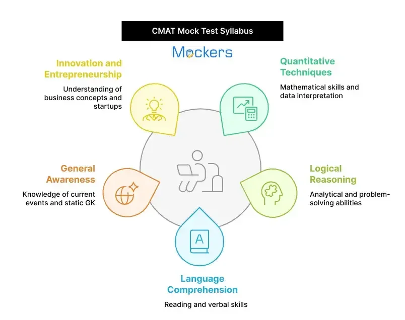 CMAT mock test free online