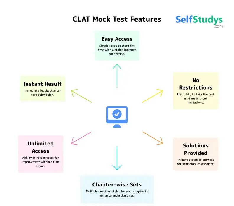 CLAT Current Affairs & General Knowledge mock test
